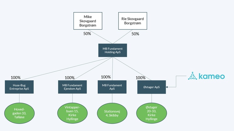 4263 - organisationsdiagram
