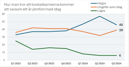 Bostadpriser