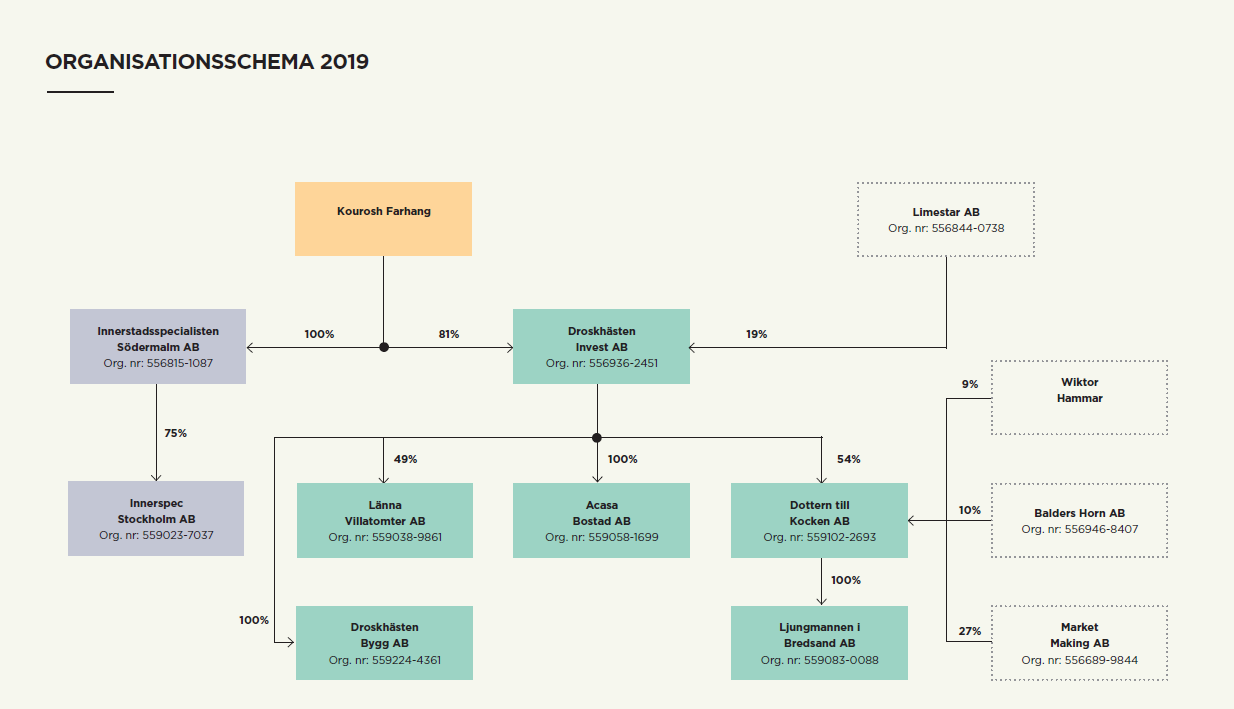 lån-3086-orgschema