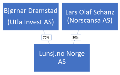 lån-3163-Selskapsstruktur