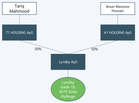 lån-3924-Organisationsdiagram