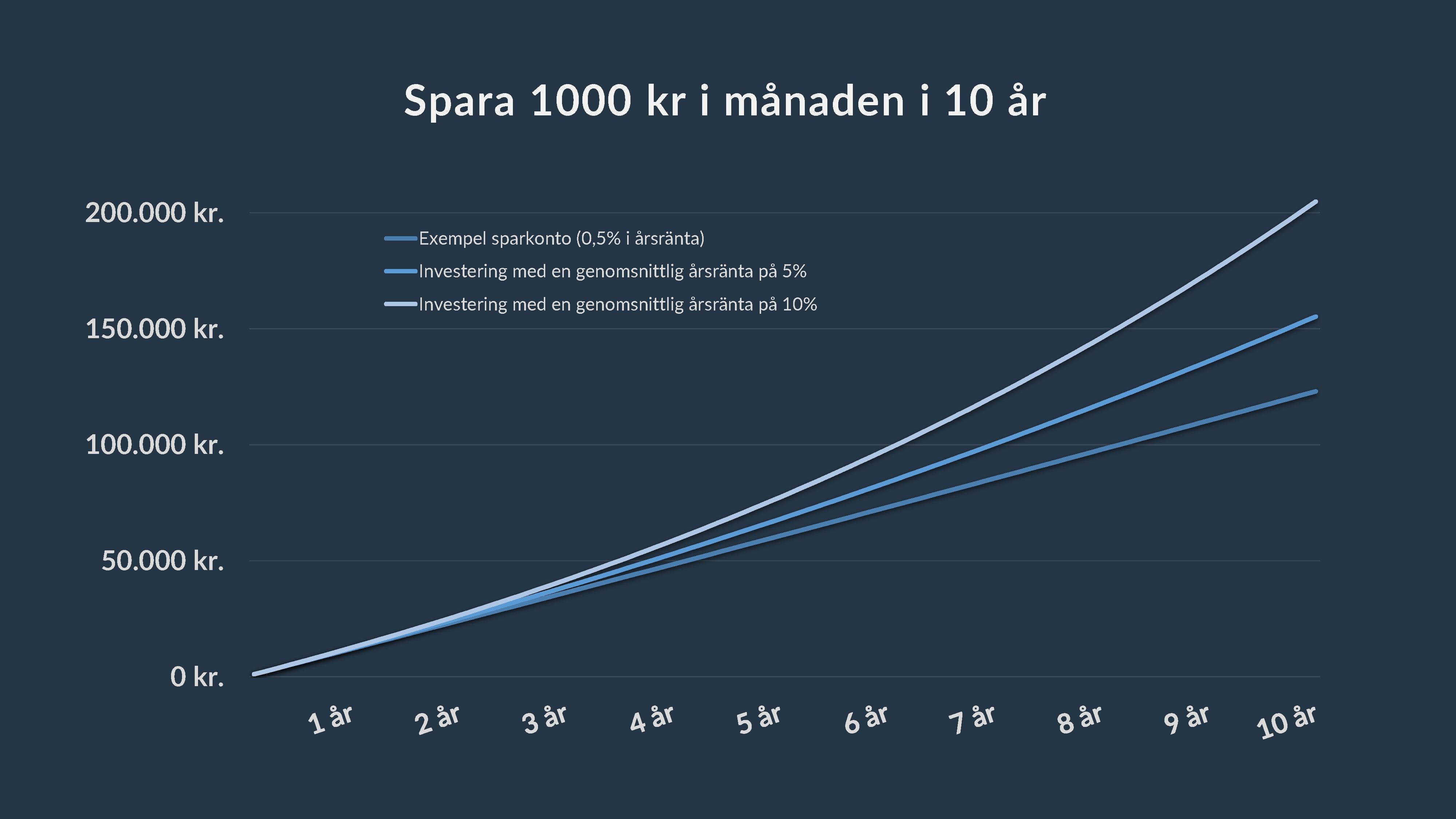 Spara 1000 kr i månaden i 10 år