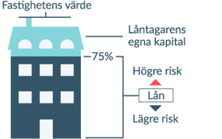 Fastigehtslån beräkning Fastigehtslån beräkning